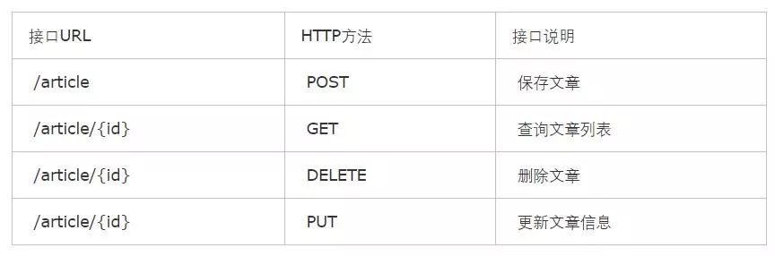 实战：SpringBoot &amp; Restful API 构建示例