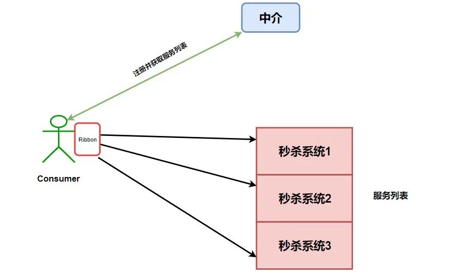 冒着挂科的风险也要给你们看的 Spring Cloud 入门总结