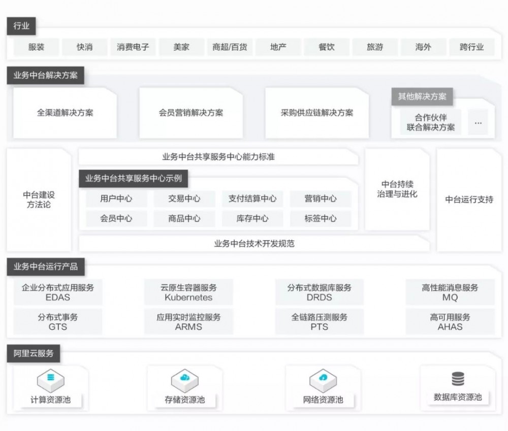 阿里巴巴架构师：十问业务中台和我的答案