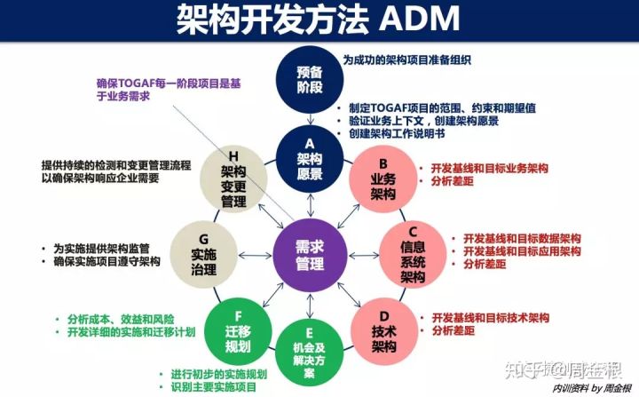 踏实型的TOGAF企业架构学习者要学什么？