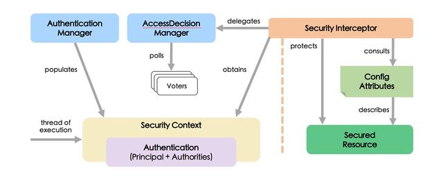 SpringSecurity原理剖析与权限系统设计