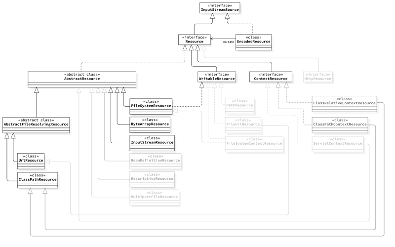 【修炼内功】[spring-framework][1]Resource