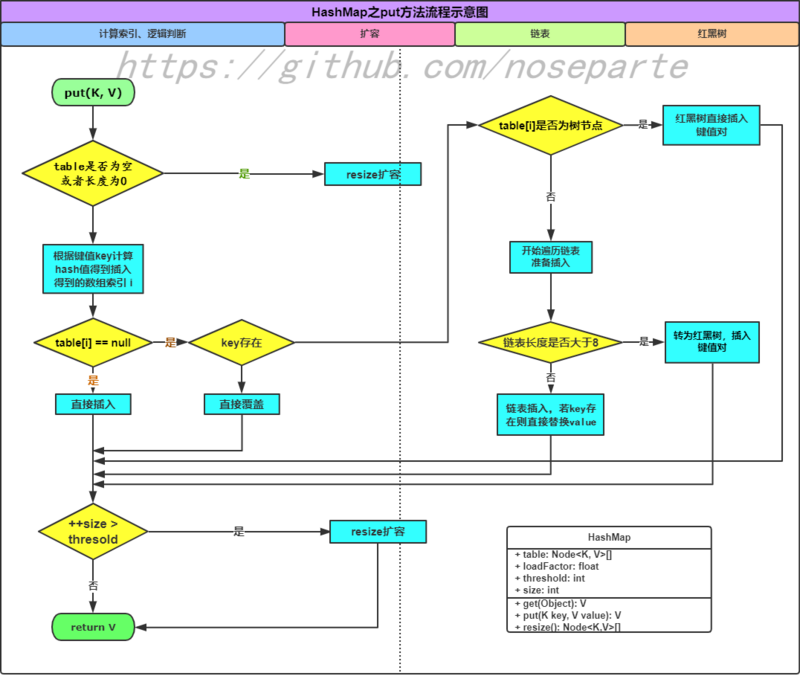 Noseparte说：要想Java玩得好，HashMap怎能少