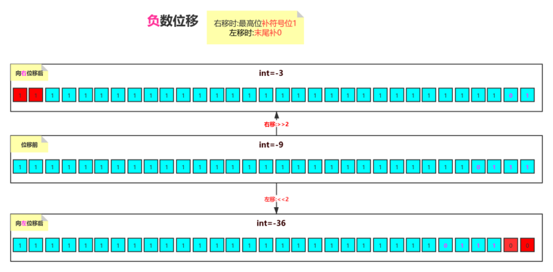【图】用图片告诉你Java中的位运算