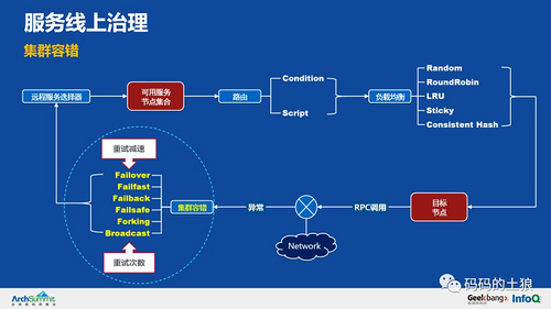 余额宝背后的服务治理架构