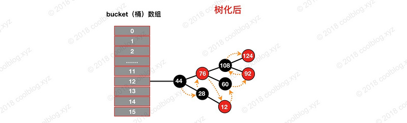 HashMap 源码详细解析 (JDK1.8)