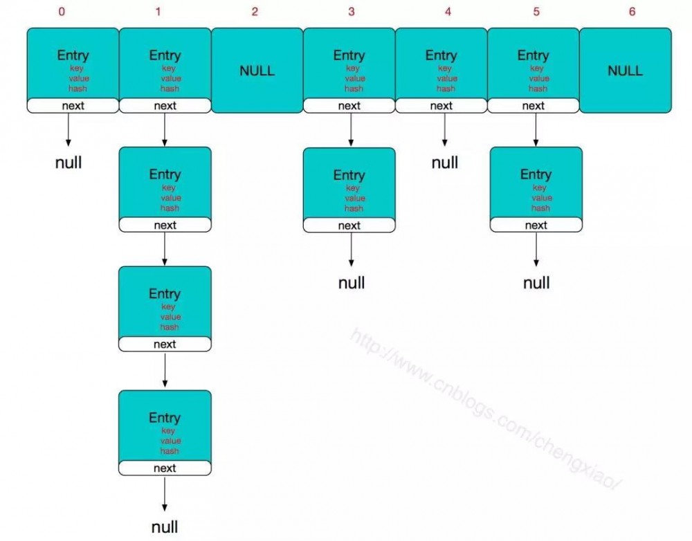 【面试真题解析】说一下HashMap的实现原理？