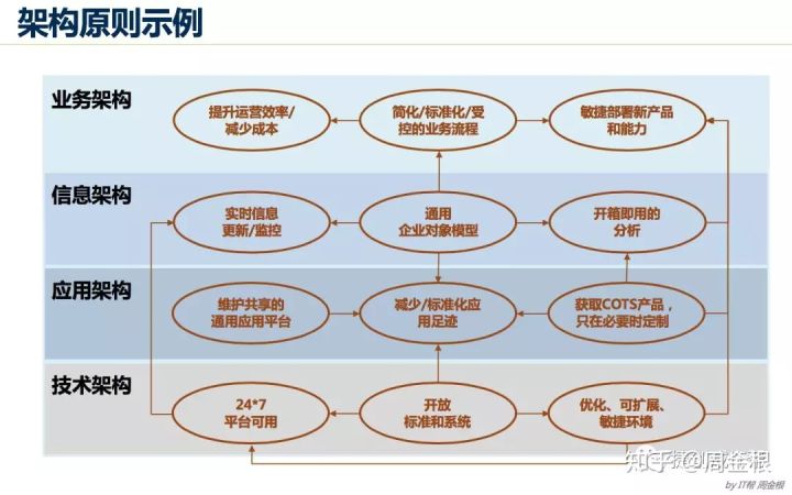 踏实型的TOGAF企业架构学习者要学什么？