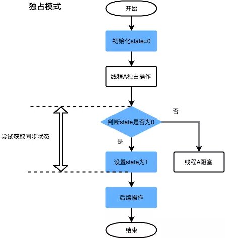 从 ReentrantLock 的实现看 AQS 的原理及应用