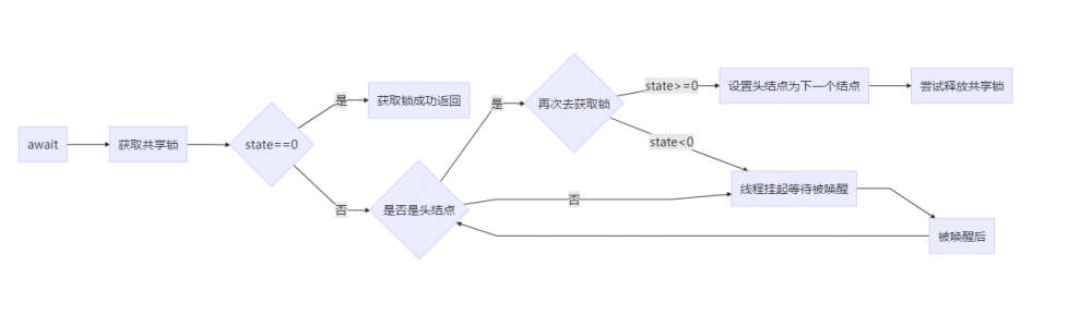 Semaphore、CountDownLatch 的实现原理浅析