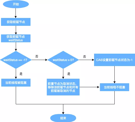 从 ReentrantLock 的实现看 AQS 的原理及应用