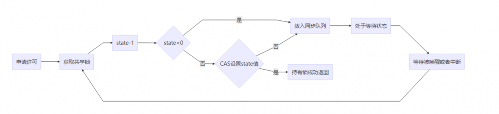 Semaphore、CountDownLatch 的实现原理浅析