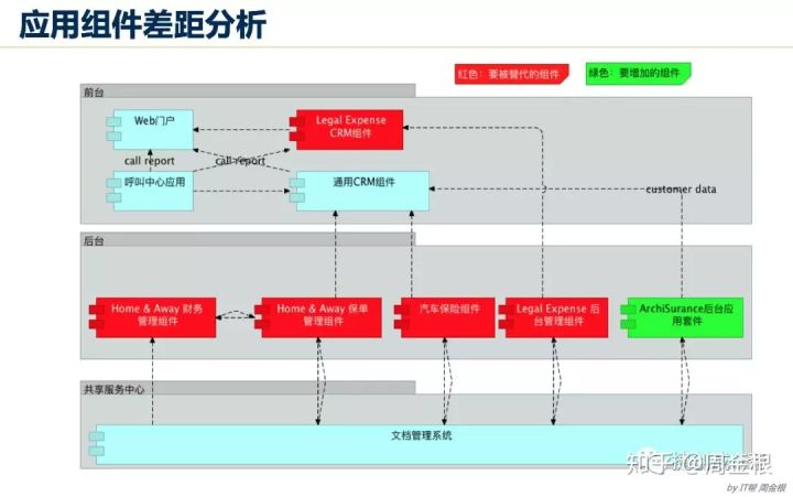 踏实型的TOGAF企业架构学习者要学什么？