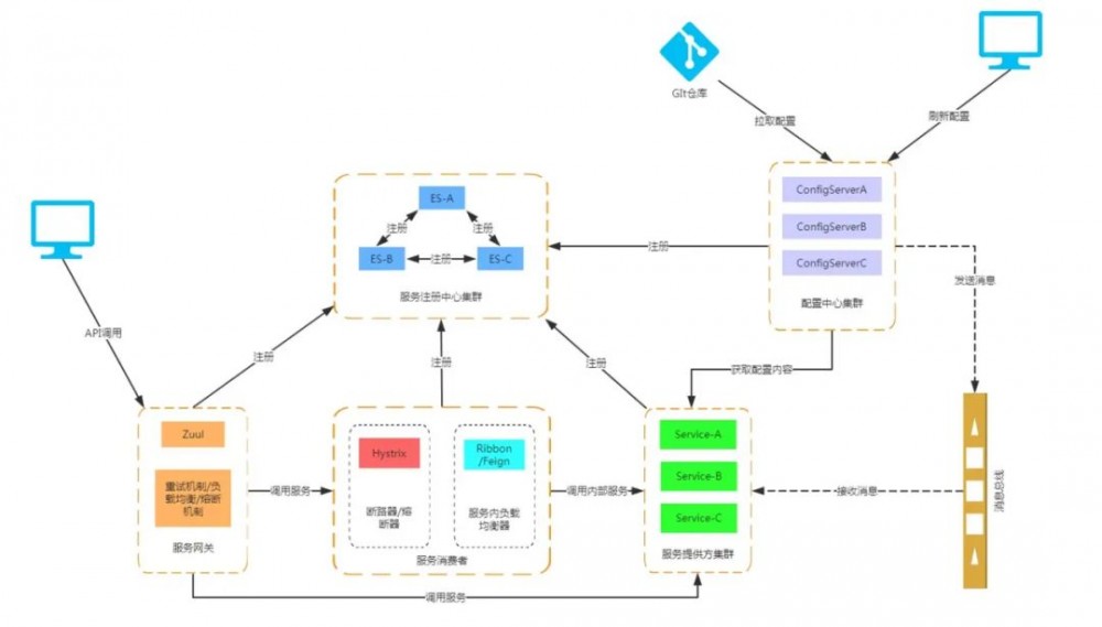 冒着挂科的风险也要给你们看的 Spring Cloud 入门总结