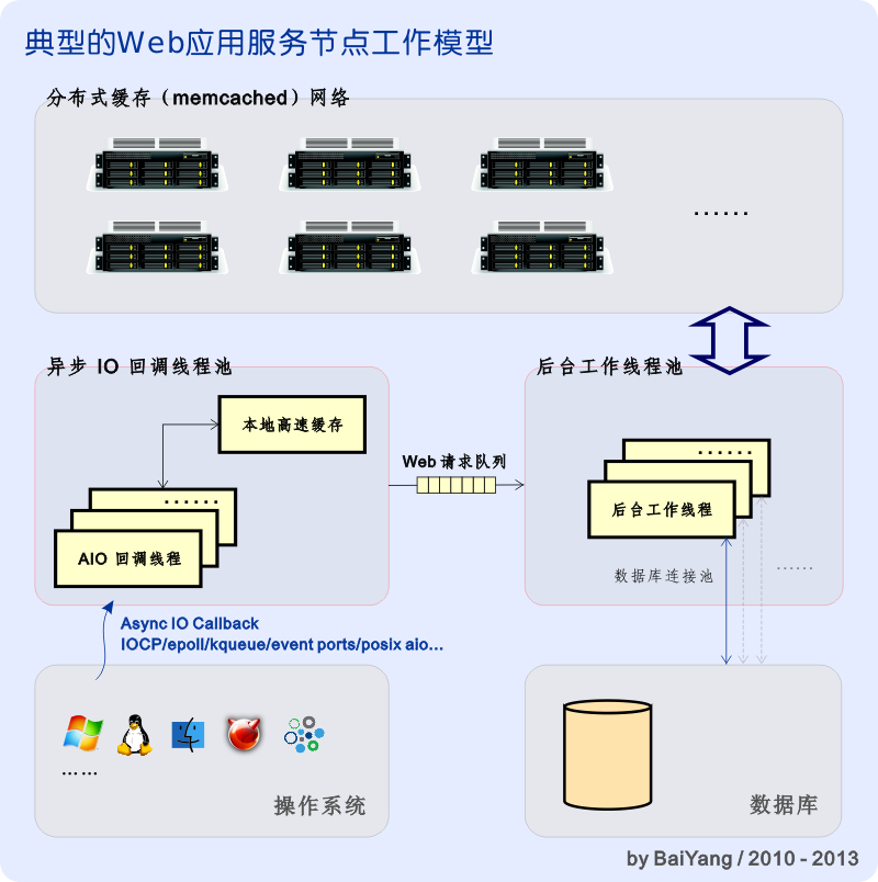 高并发、高性能 Web 架构