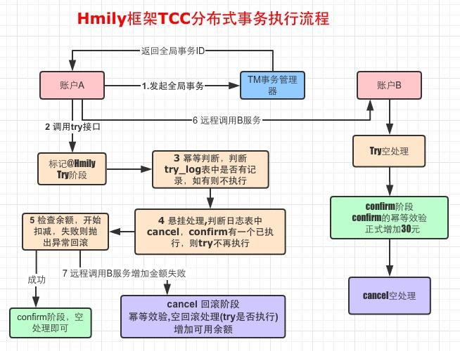 微服务分布式事务4种解决方案实战