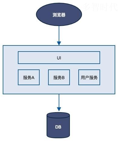 什么是云原生，云原生的架构概述