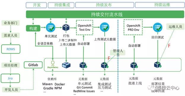 泰康云DevOps平台实践-企业级软件制品仓库JFrog Artifactory