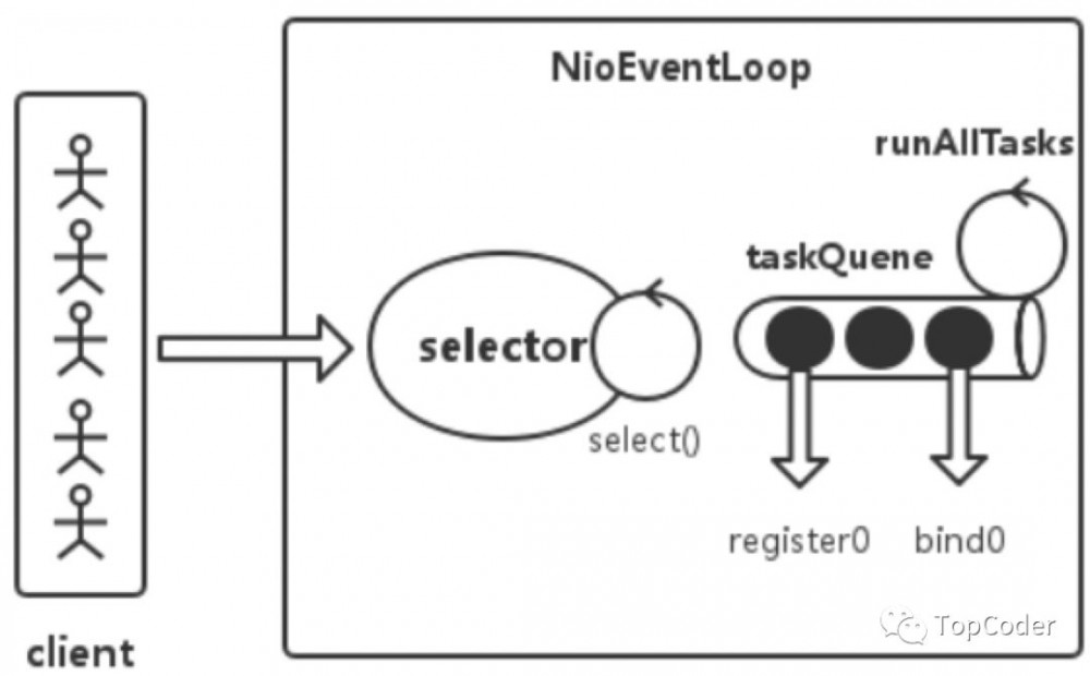 从Netty EventLoop实现上可以学到什么