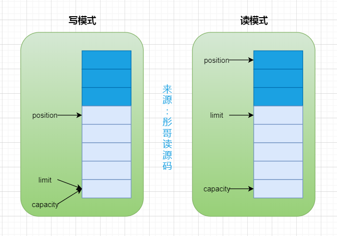 6. 彤哥说netty系列之Java NIO核心组件之Buffer