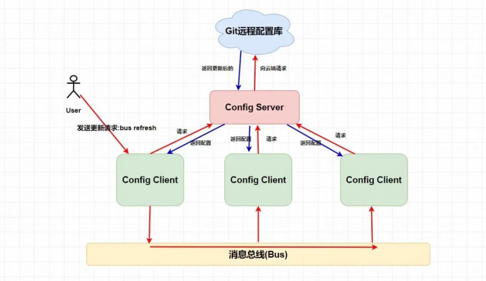 冒着挂科的风险也要给你们看的 Spring Cloud 入门总结