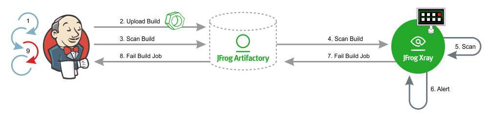 【官方教程】使用JFrog Artifactory，JFrog Xray和Jenkins搭建CI/CD流水线（一）