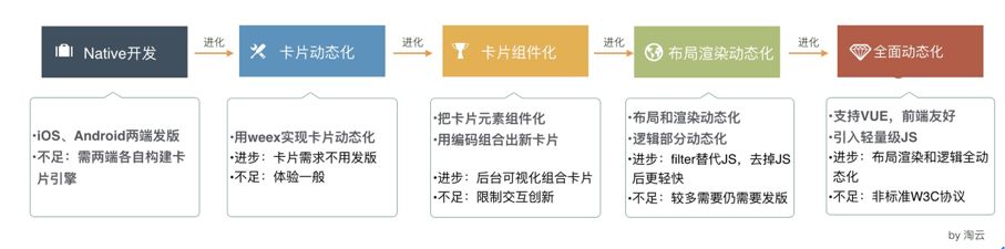 0到千万DAU，微淘技术架构演进之路