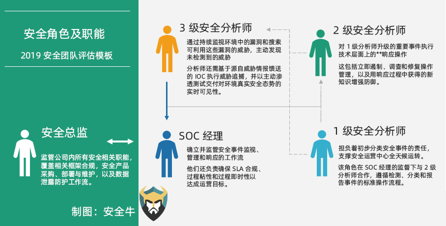 2019年安全团队评估终极模板