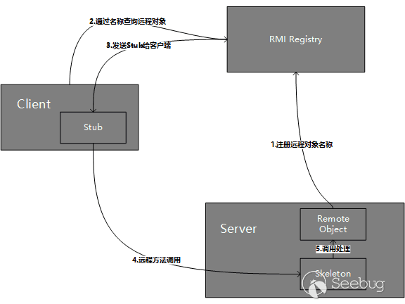 Java 中 RMI、JNDI、LADP、JRMP、JMX、JMS那些事儿（上）