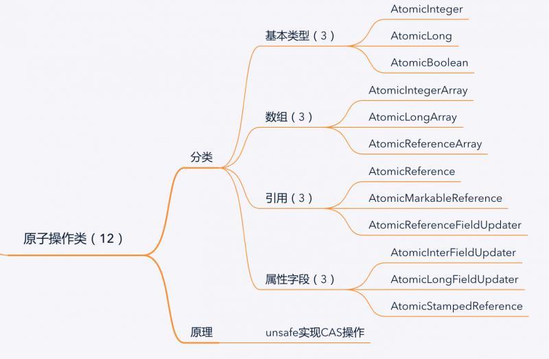 java并发编程-12个原子类