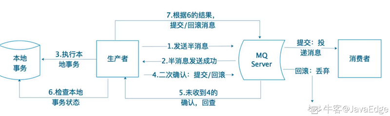 Spring Cloud Alibaba 实战(八) - 审核业务的分布式事务处理实现