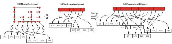 HBase内存管理之MemStore的实现原理和优化