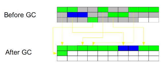 JVM调优：基本垃圾回收算法