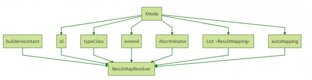 mybatis源码，从配置到 mappedStatement —— mapper.xml 是如何被解析的？ 原 荐