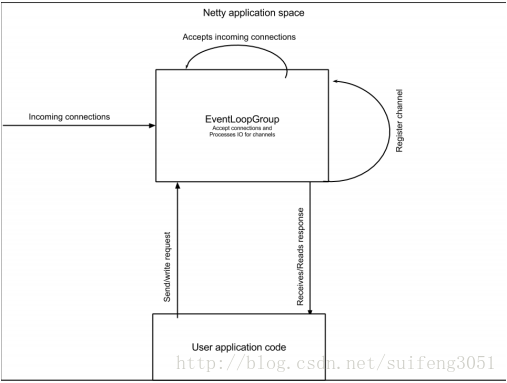 Java网络编程和NIO详解9：基于NIO的网络编程框架Netty