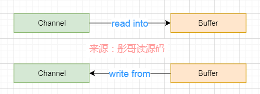 5. 彤哥说netty系列之Java NIO核心组件之Channel