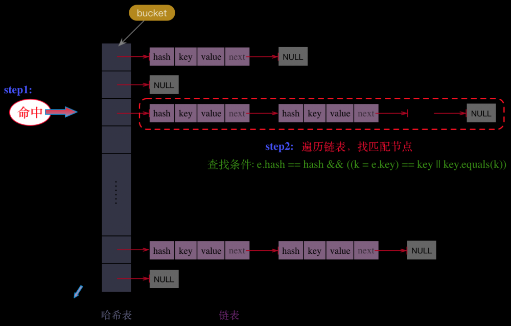 HashMap面试题，看这一篇就够了！