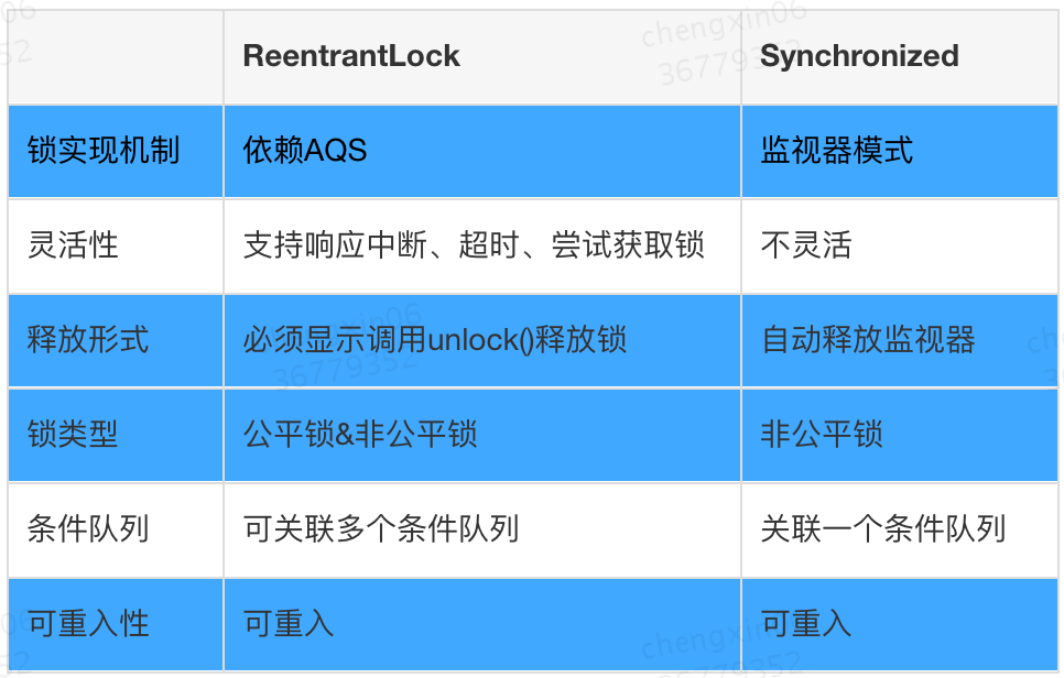 从ReentrantLock的实现看AQS的原理及应用