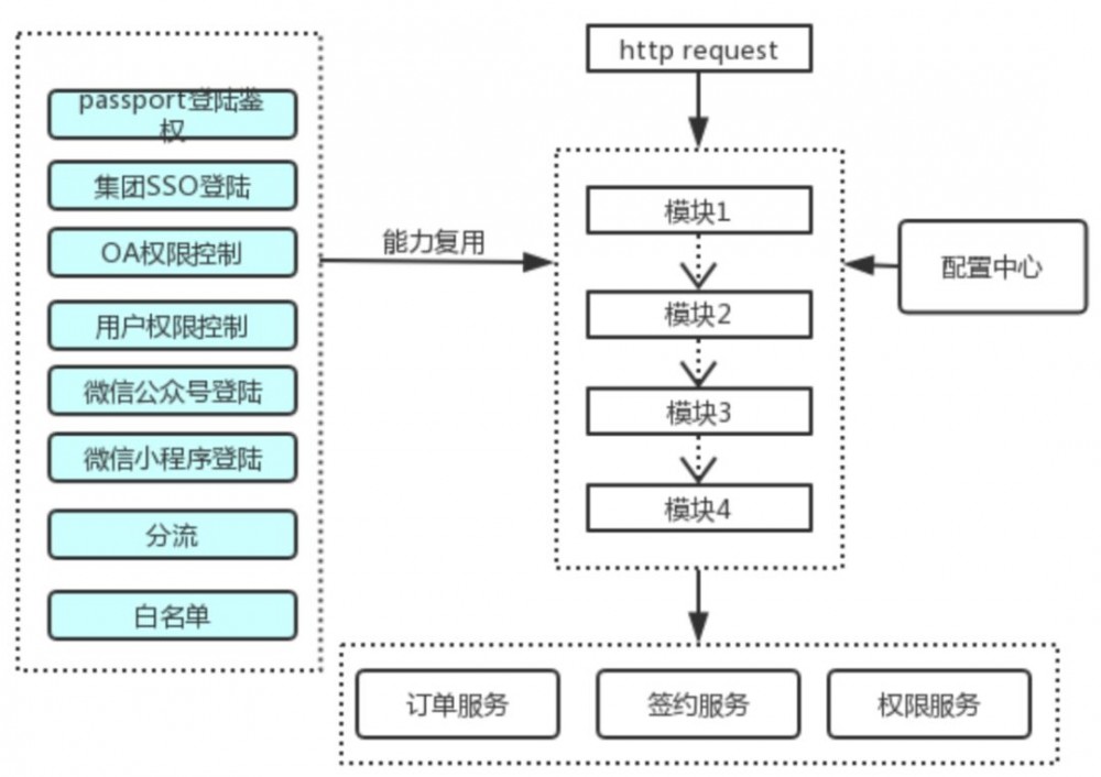 独家|微服务网关组件在金融的实践