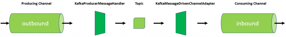 Spring Boot Kafka概览、配置及优雅地实现发布订阅