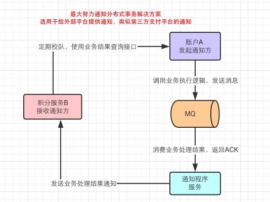 微服务分布式事务4种解决方案实战