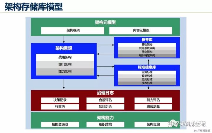 踏实型的TOGAF企业架构学习者要学什么？