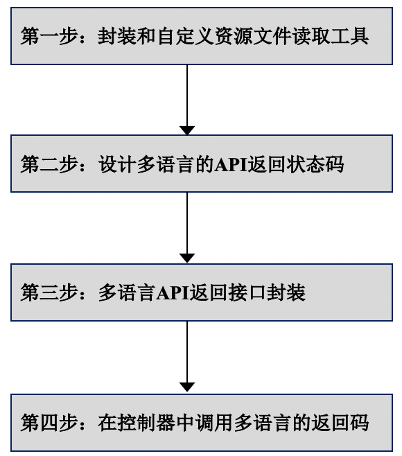 Spring Boot 架构中的国际化支持实践