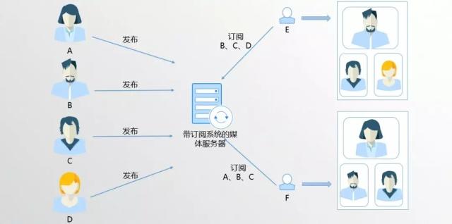 低延时直播与RTC融合架构设计③：RTC融合架构设计网易云信