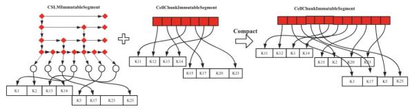 HBase内存管理之MemStore的实现原理和优化