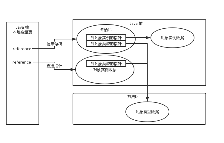 JVM系列一（Java内存区域和对象创建）.