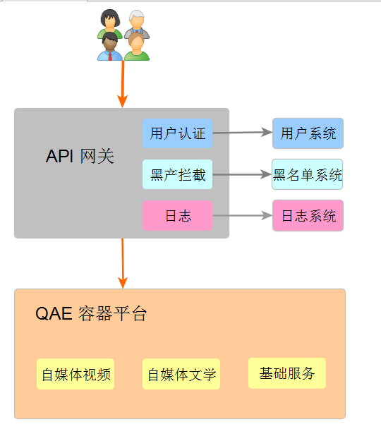 爱奇艺微服务平台API网关实战