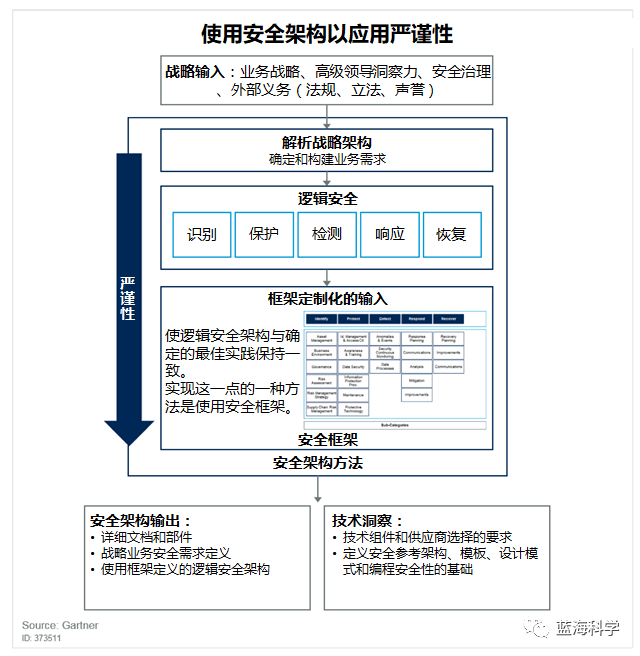 网络安全架构：通过安全架构提升安全性