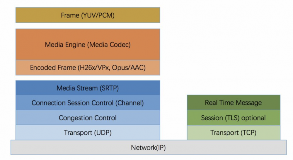 下一代音视频实时传输 SDK 的架构设计