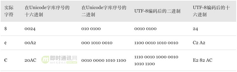 史上最通俗，彻底搞懂字符乱码问题的本质